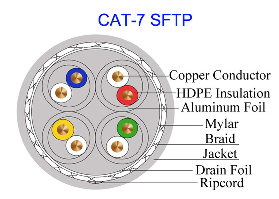 كابل نحاسي مزدوج محمي من Cat7 SFTP ، كابل FTP 23AWG عالي السرعة للشبكة بسرعة 10 جيجابت GG45